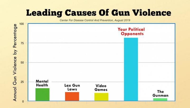 Leading causes of gun violence