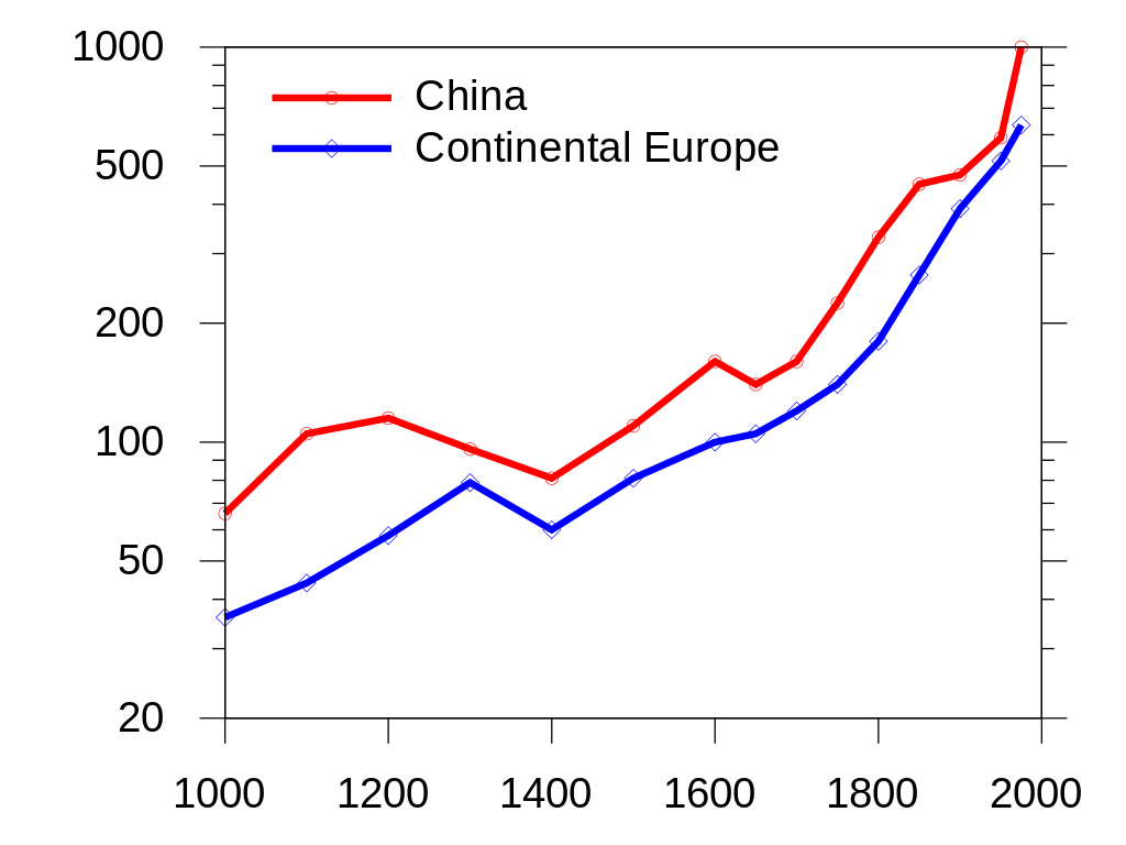 Click to enlarge china europe chart