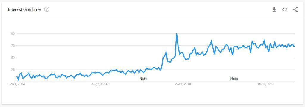 Click to enlarge Prepping trends 2004 – 2019