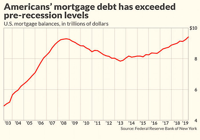 Mortgage debt chart