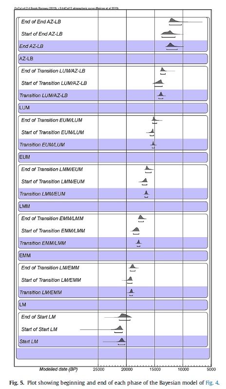 Click to enlarge Magdalenian sub-phases and the Magdalenian - Azillian transition