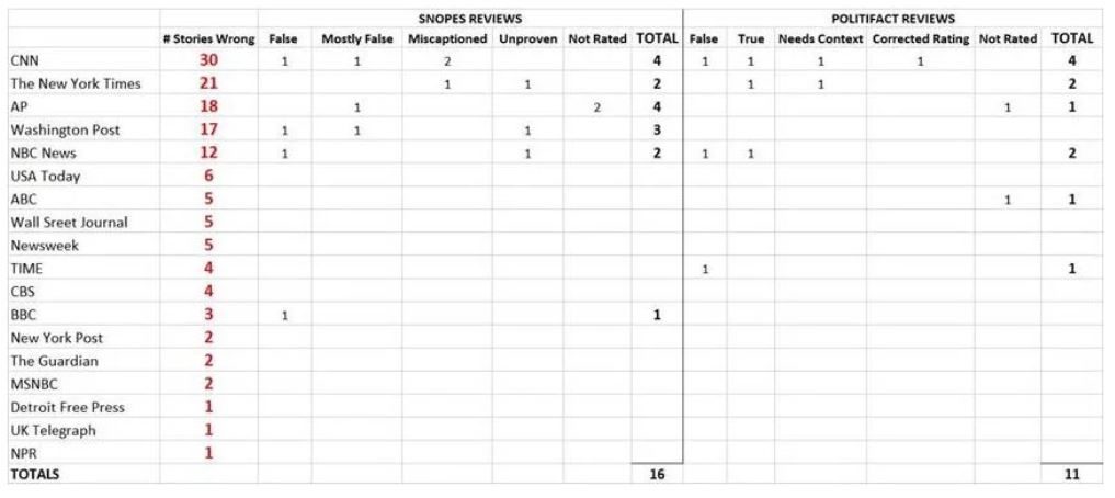 Click to enlarge snopes politifact fake news table missed stories