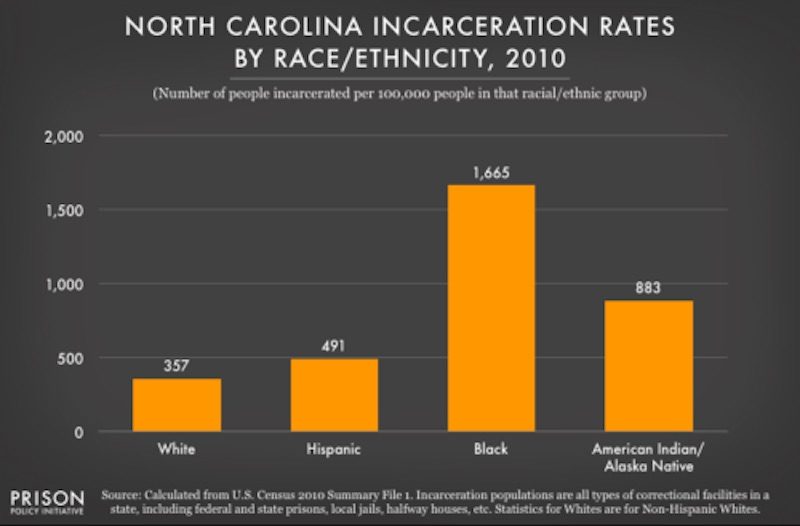 incarceration rates