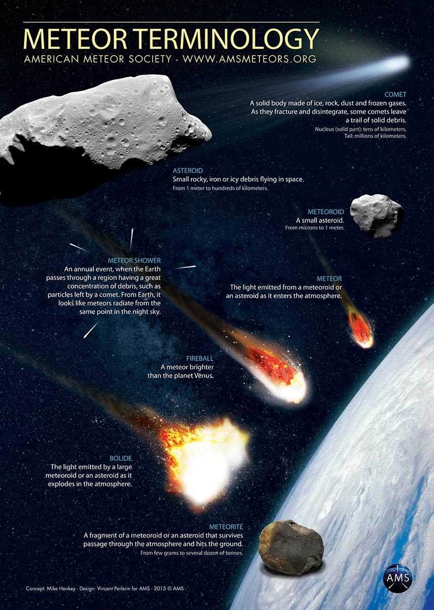 Click to enlarge Meteor terminology chart