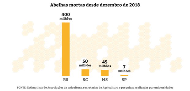 The chart shows how many bees were found dead in four Brazilian states in just three months – 400 million in Rio Grande do Sul, 7 million in São Paulo, 50 million in Santa Catarina and 45 million Mato Grosso do Sul.