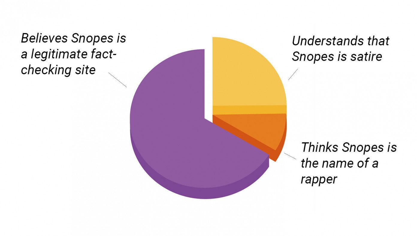 snopes graph