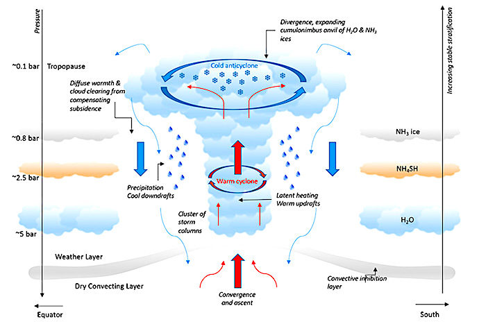 Convection chart Jupiter