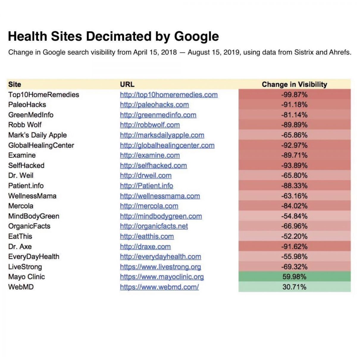 health sites decimated google