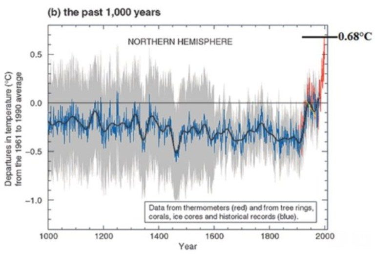 hockey stick temps