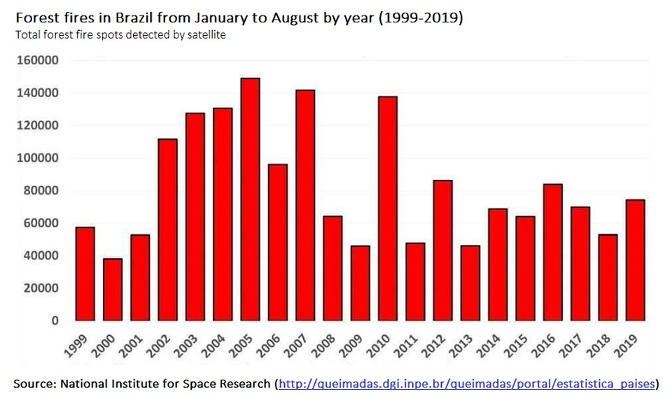 Click to enlarge forest fires brazil graph