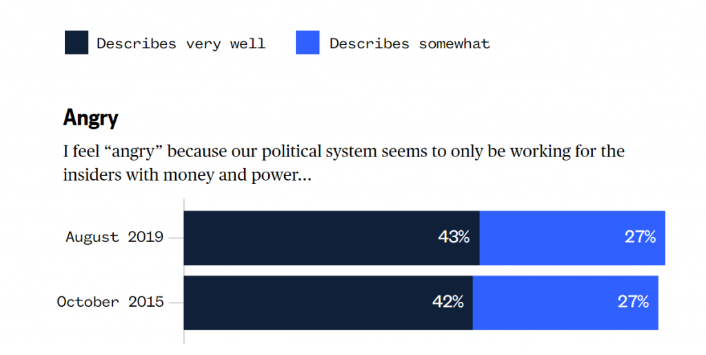 Click to enlarge angry americans poll
