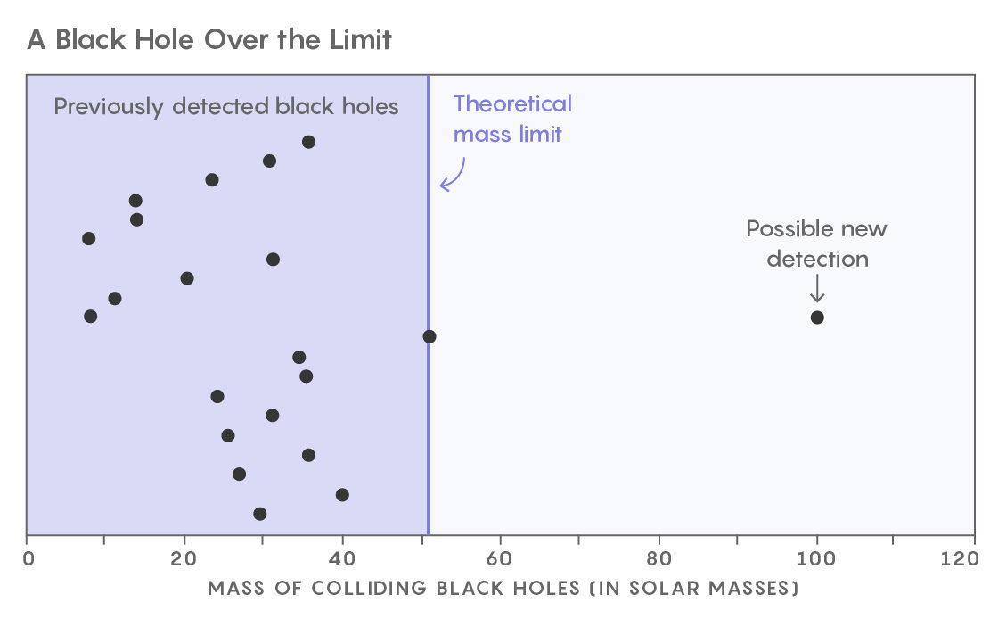 black hole data