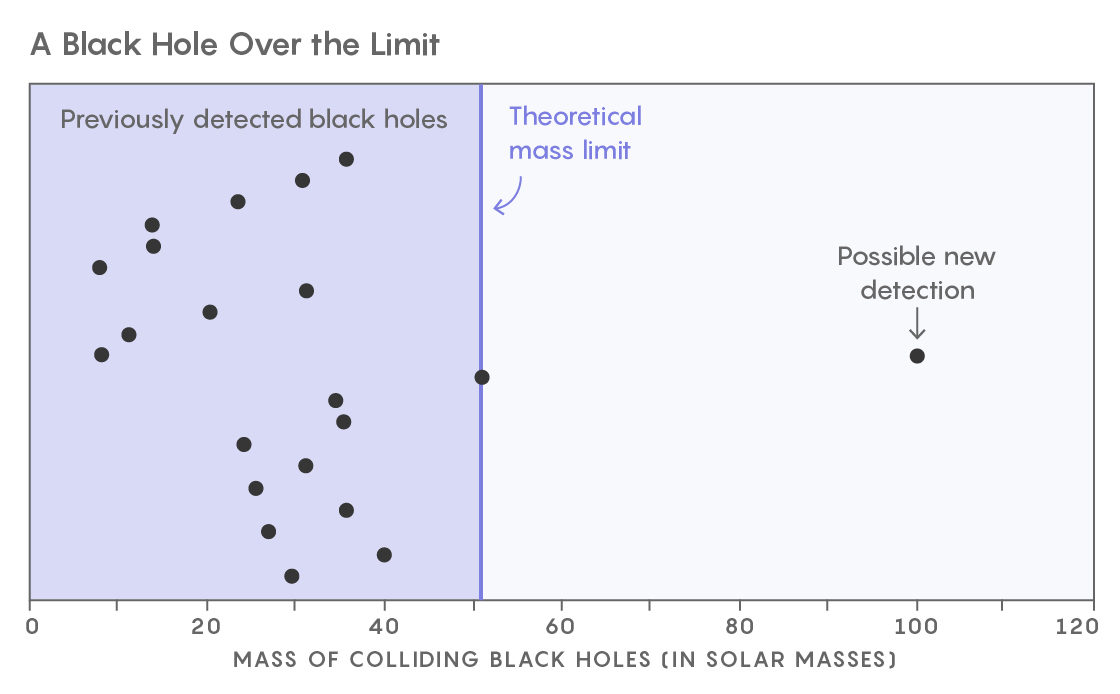 Click to enlarge black hole data