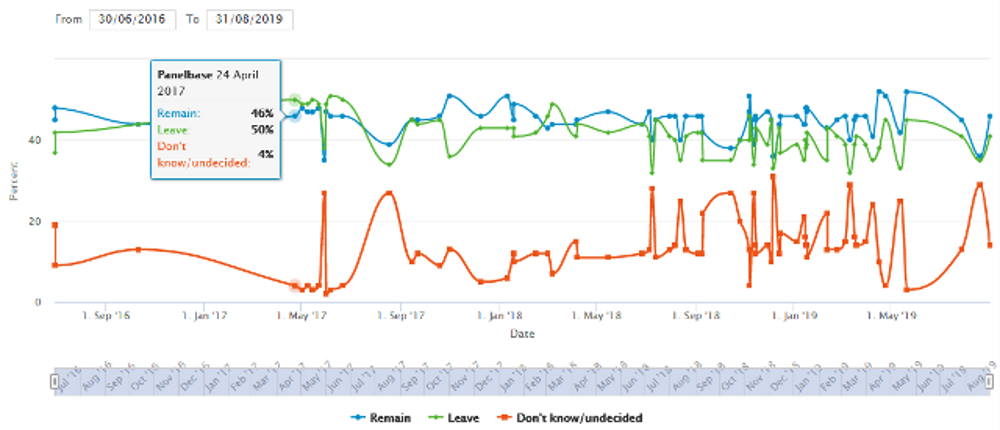 Click to enlarge brexit polls combined vote