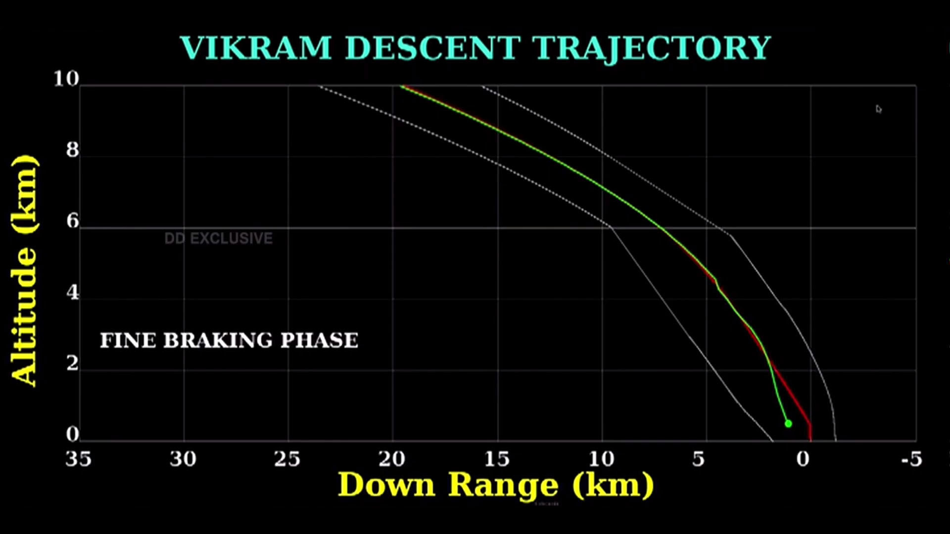 Vikram moon lander trajectory