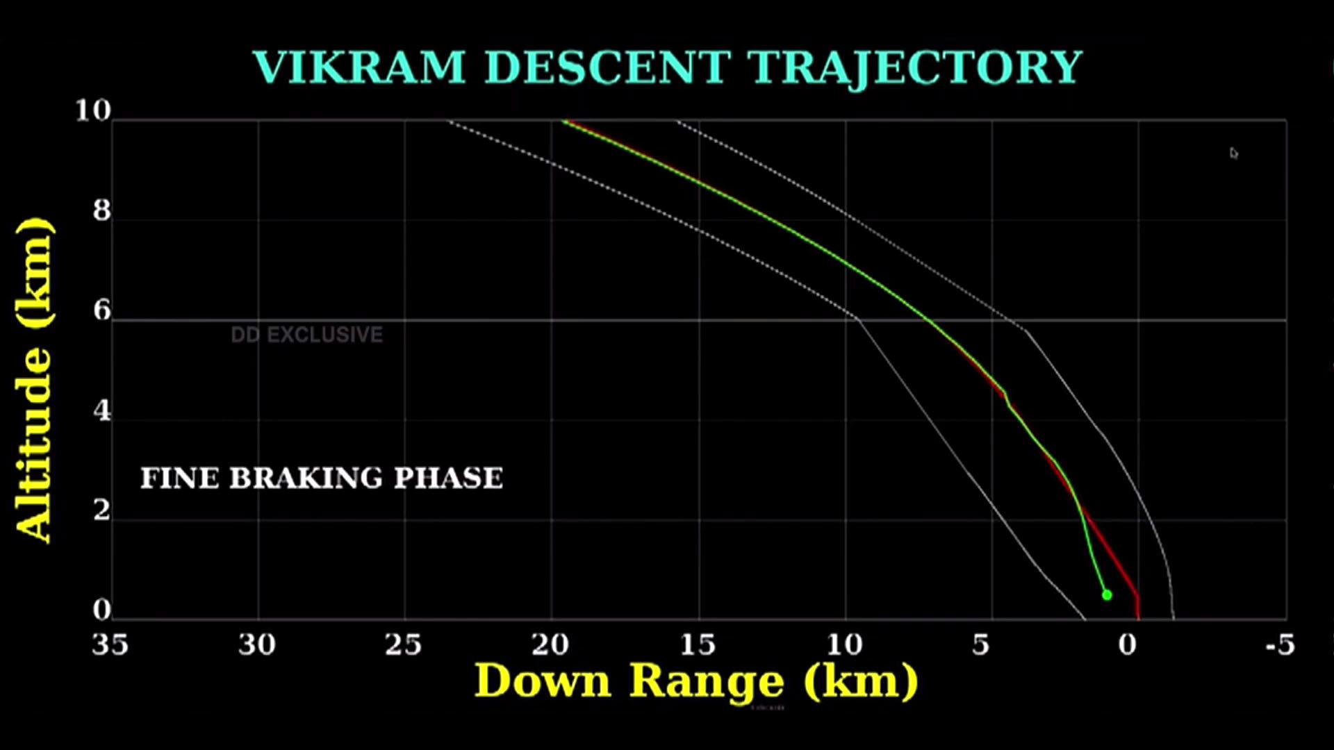 Click to enlarge Vikram moon lander trajectory