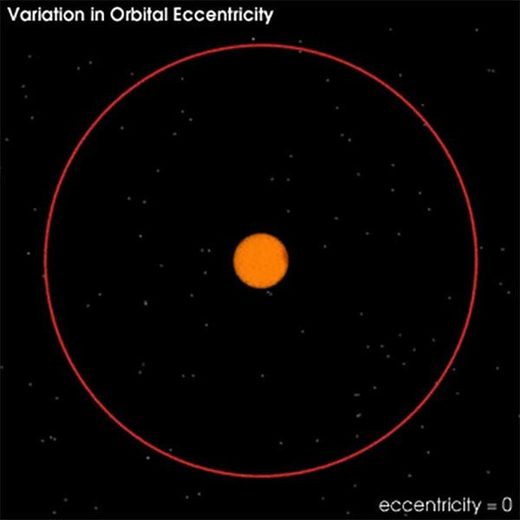 variación en la excentricidad orbital