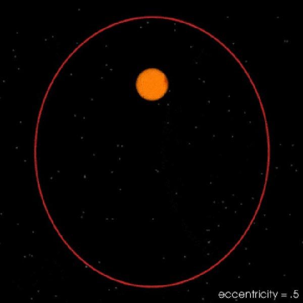 variation in orbital eccentricity