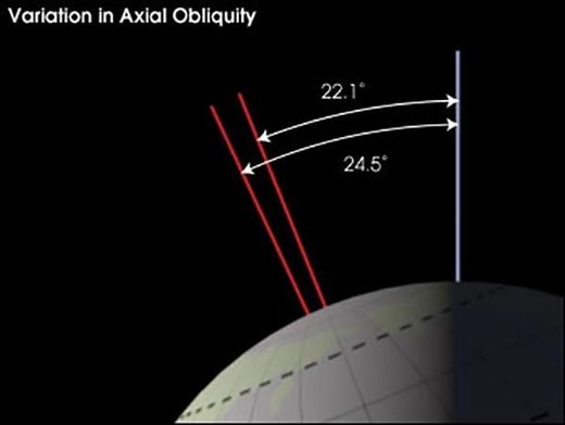 variation in axial obliquity