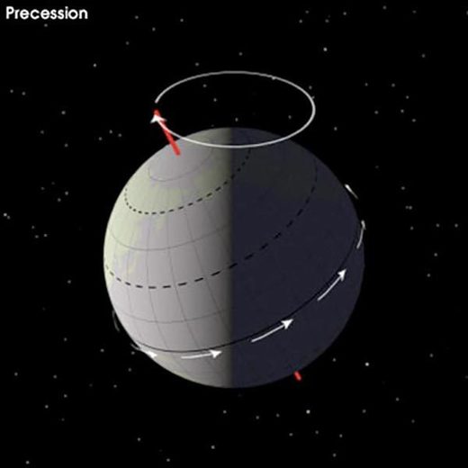 precession