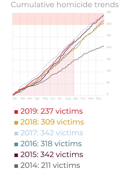 homicide trends