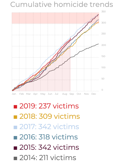 Click to enlarge homicide trends