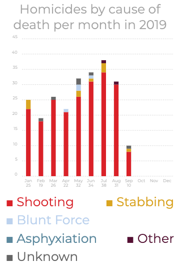 Click to enlarge homicide trends