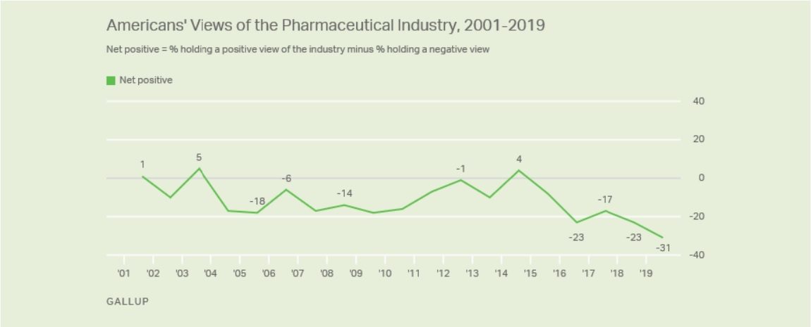 americans views on big pharma