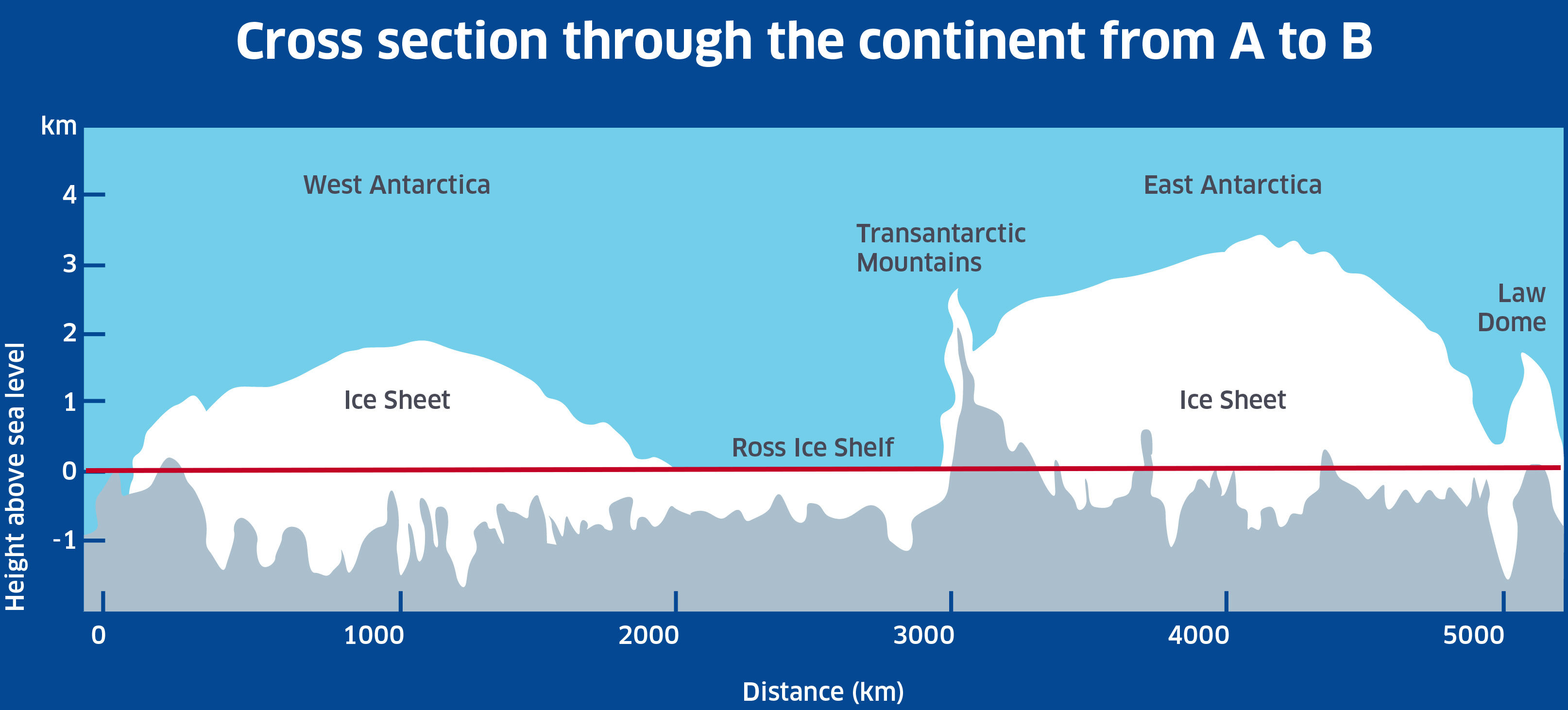 Antarctic cross section