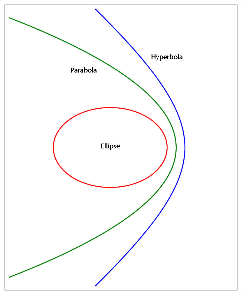 Click to enlarge Object Orbit