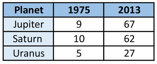 Number of moon of Jupiter, Uranus and Saturn (1975 VS. 2013)