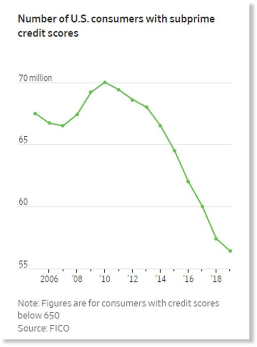 subprime credit scores