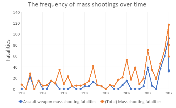 mass shooting frequency