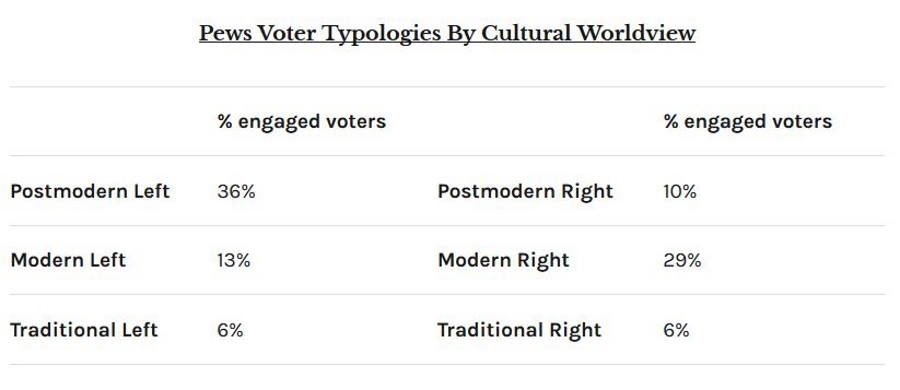 pew survey voter types conservative liberal breakdown