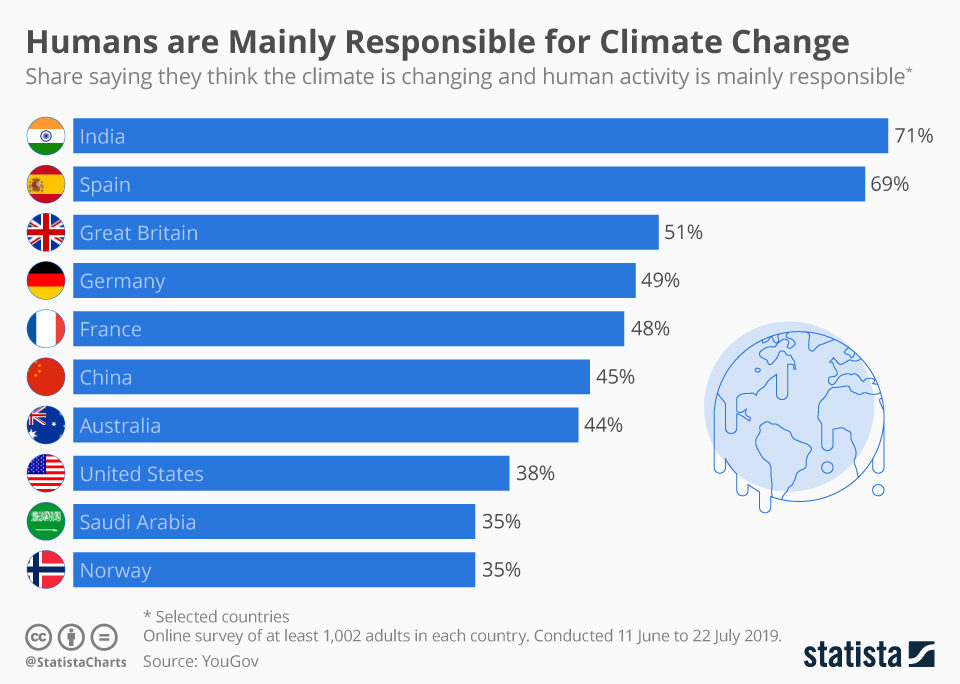 climate change man made