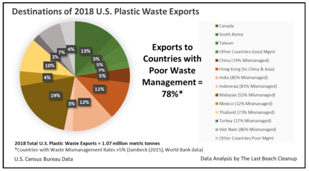 US plastic waste exports