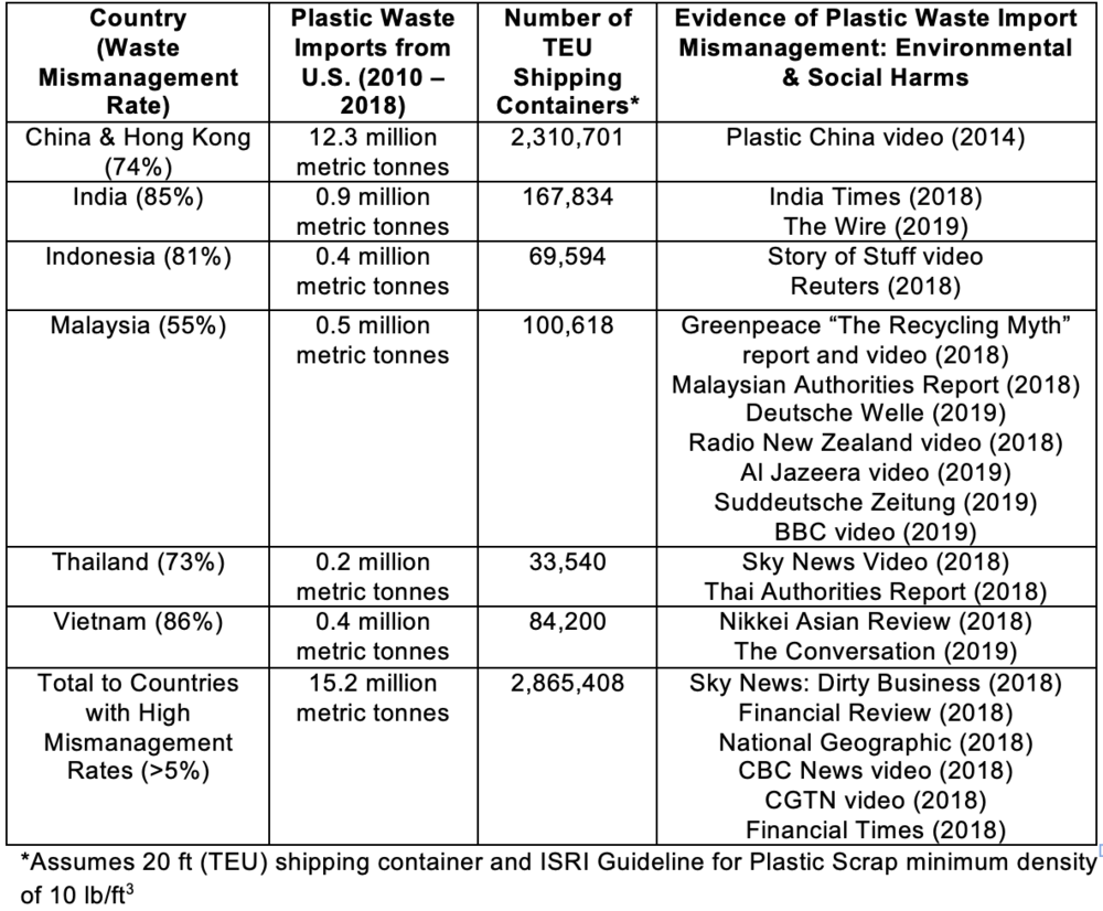 Click to enlarge US plastic waste exports