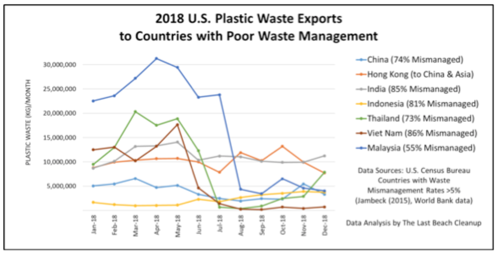 Click to enlarge Destination US plastic waste