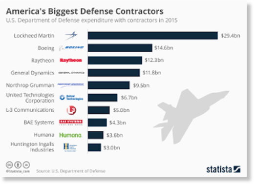 defence contractors