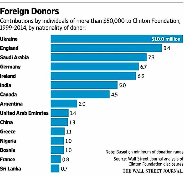 Foreign Donors chart