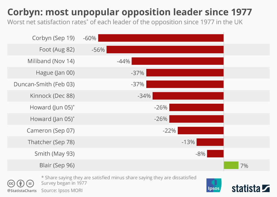 corbyn statistics