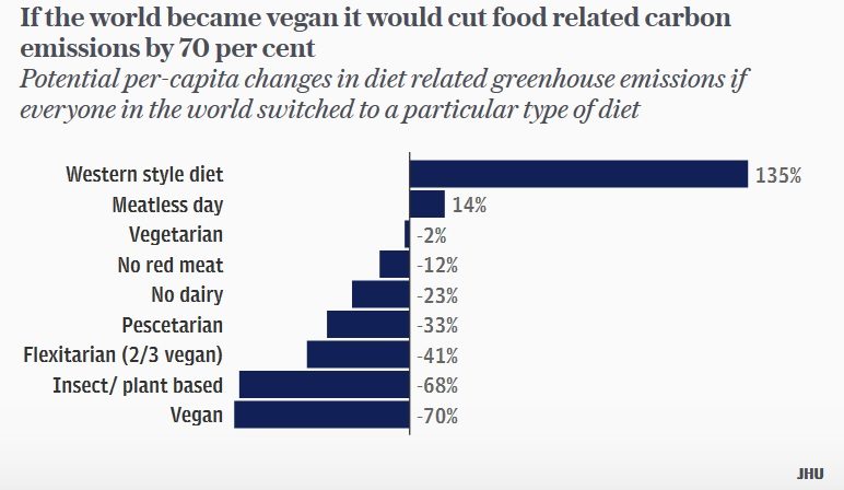 vegan propaganda chart
