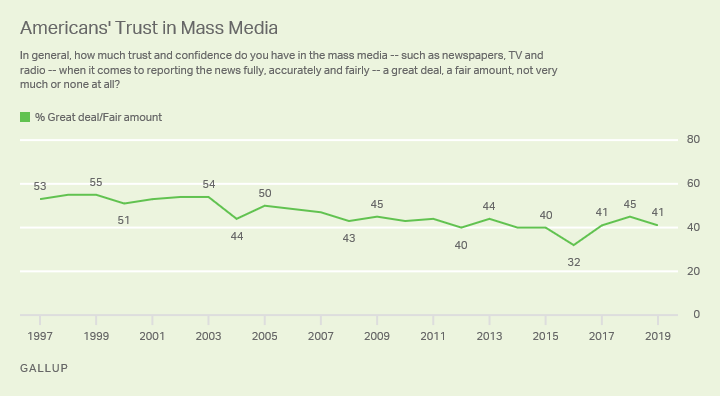 Click to enlarge Gallup graph