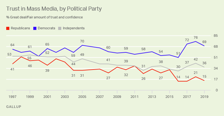 Click to enlarge Gallup graph