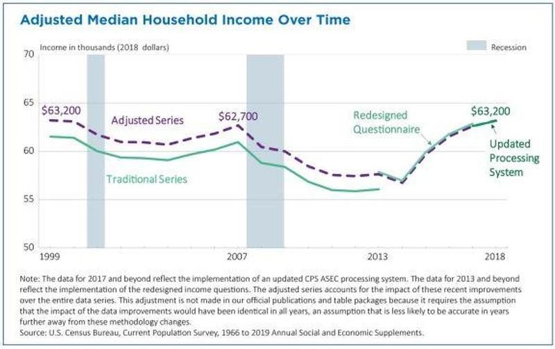 Median Household Income Chart