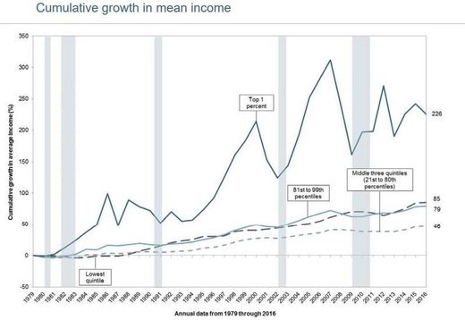 Chart of US cumulative growth in mean income