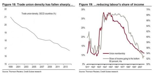 chart of US trade union density