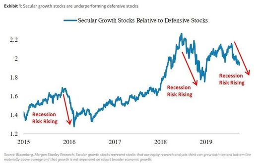 recession risk growing stocks