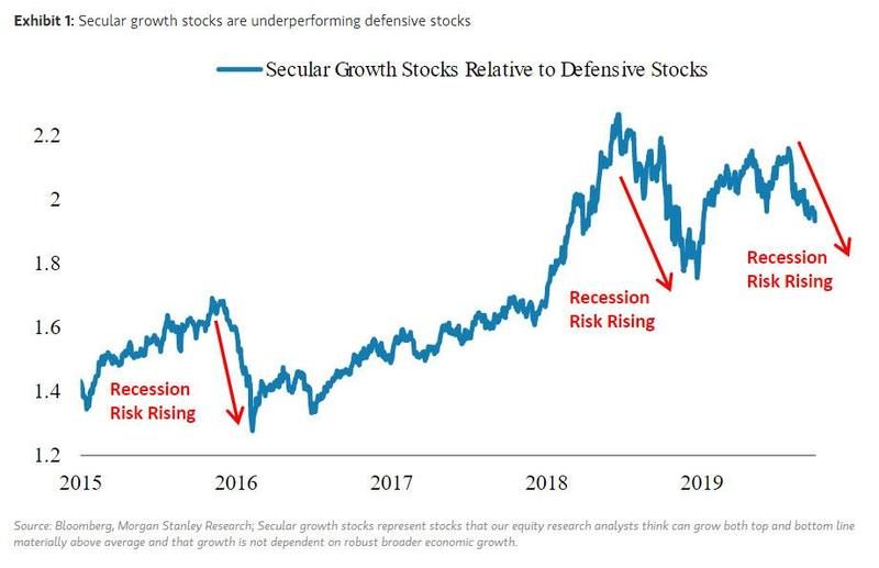 Click to enlarge recession risk growing stocks