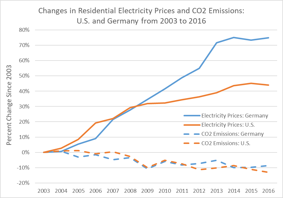 Energy prices Germany US